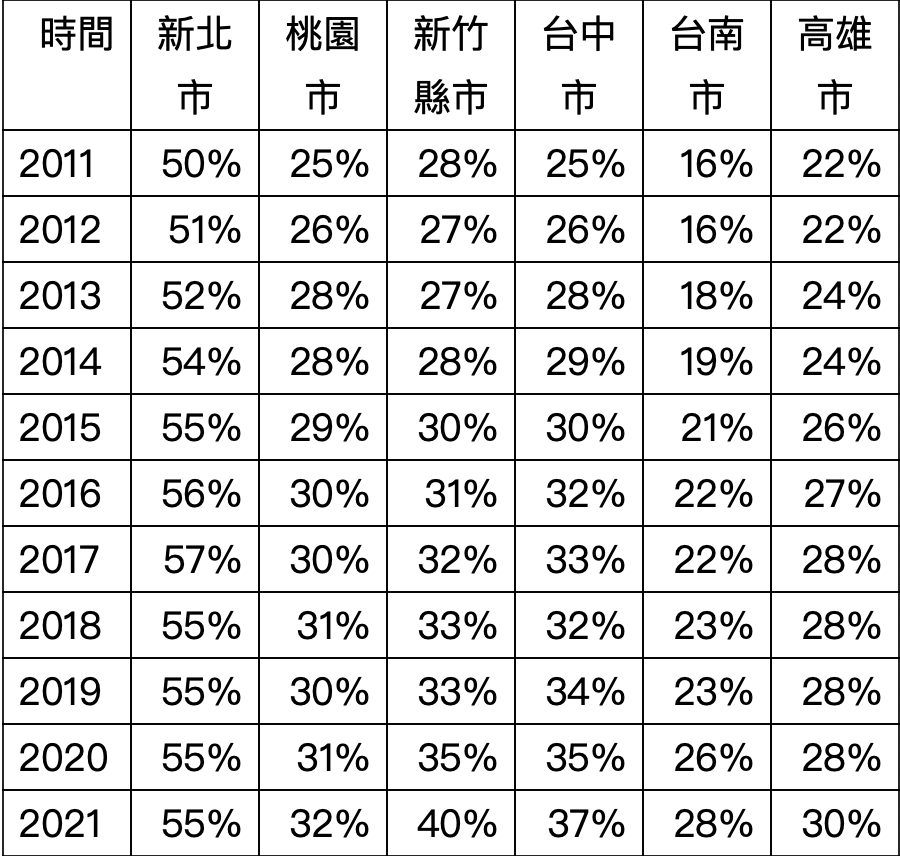 主要都會區與北市的房價價差比